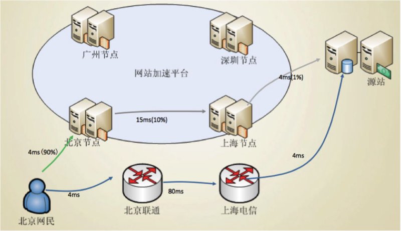 云存储在企业中的应用与发展